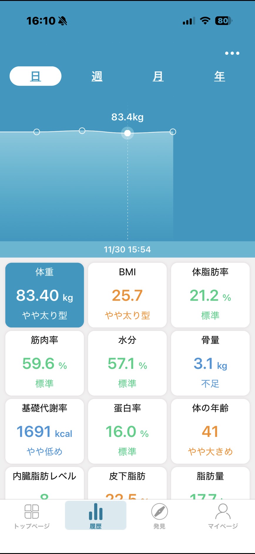 体重・体組成(83.4kg)